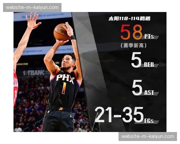 消息：德文-布克高效拿下44分，太阳击败鹈鹕取得五连胜